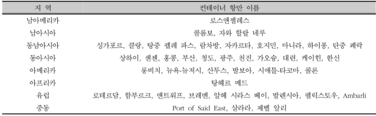 표  1.  효율성  평가대항  컨테이너  항만 