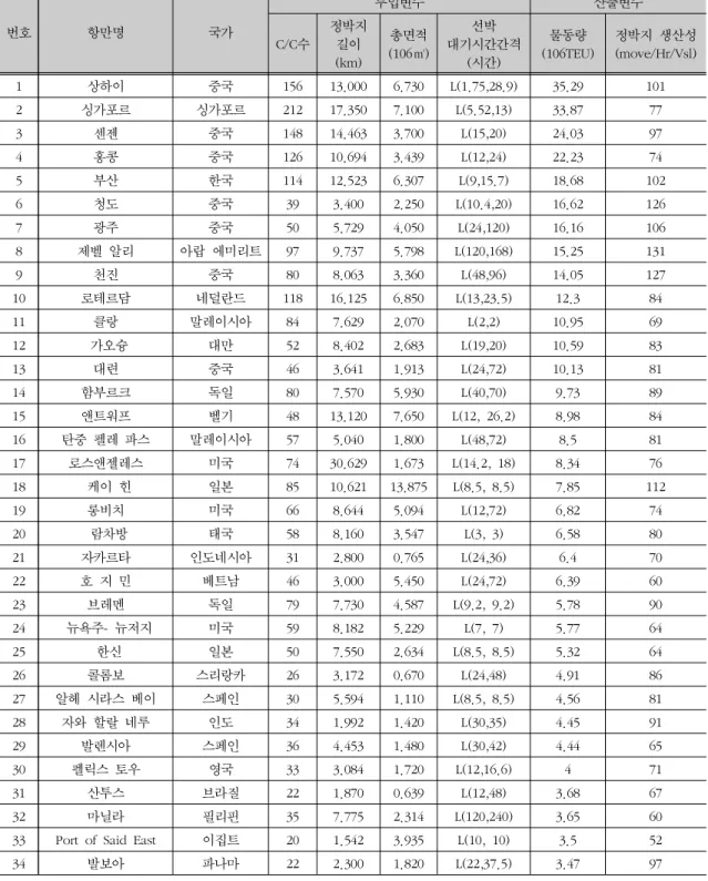 표  2.  컨테이너  항만의  투입  및  산출입력  값