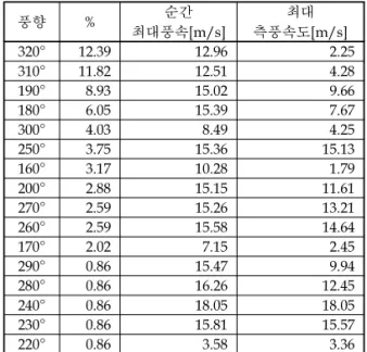 Fig. 5에서 Fig. 25까지는 Fluent 6.3의 후처리 결 과를 나타낸 그림으로 각 시험모형에 측풍의 크기 변화에 따른 압력분포, 속도벡터 그리고 y방향 속도 분포를 나타내고 있으며, 그림의 중앙에 보이는 실 선은 활주로의 중앙선의 위치를 나타낸 선이다