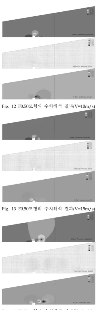 Fig. 9 F0.25모형의 수치해석 결과(V=10m/s) Fig. 10 F0.25모형의 수치해석 결과(V=15m/s) Fig. 11 F0.50모형의 수치해석 결과(V=5m/s) Fig