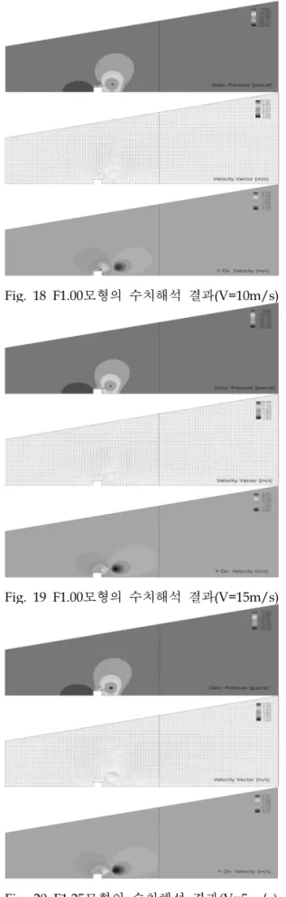 Fig. 15 F0.75모형의 수치해석 결과(V=10m/s) Fig. 16 F0.75모형의 수치해석 결과(V=15m/s) Fig. 17 F1.00모형의 수치해석 결과(V=5m/s) Fig