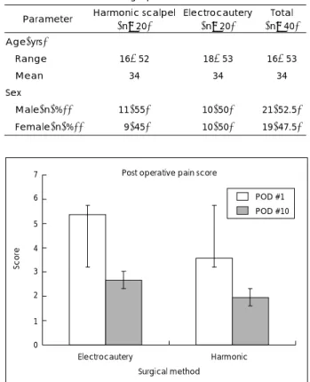 Table 1. Patients’ dermographic details  Parameter  Harmonic scalpel 