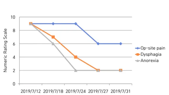 Figure  2.  Changes  of  numeric  rating  scale  on  clinical  symptom