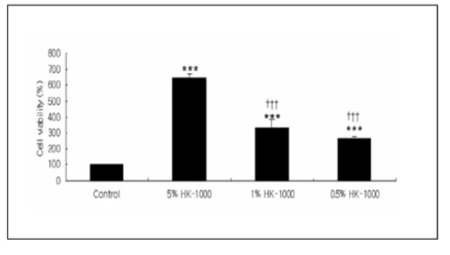 Figure 1. Cell viability rate with various concentrations of HK-1000 HAS.