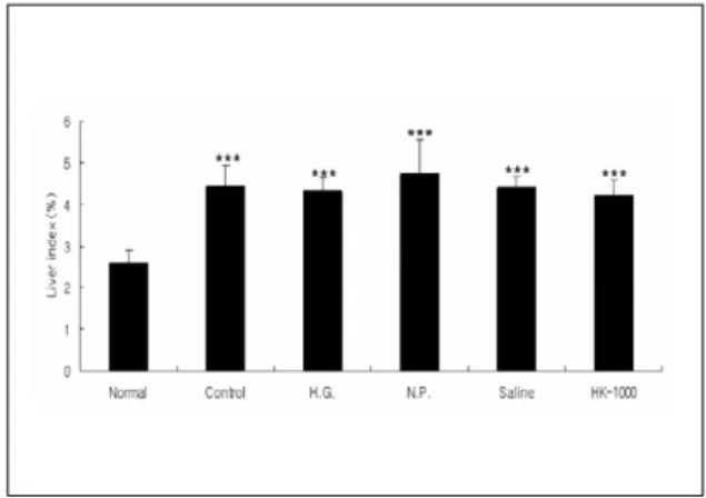 Figure 6. Effect of HK-1000 HA at GB34 on the liver index in rats with hyperlipidemia.