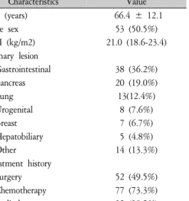 Table  1.  General  Characteristics  of  105  Patients.