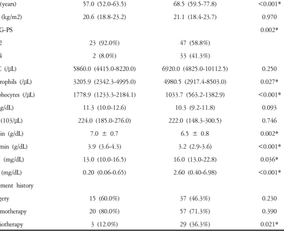 Table  2.  Comparison  of  Characteristics  by  KNNRS  Groups.