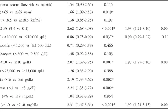 Table  3.  Adjusted  Univariate  and  Multivariate  Analyses  by  Cox  Regression  Analysis  for  the  Association  between  Characteristics  and  Overall  Survival.