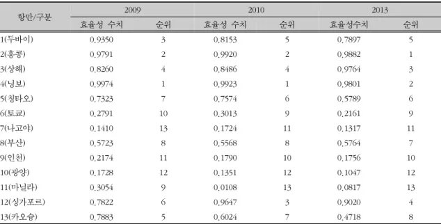 표  4.  Pearson,  Kendall,  Spearman의  상관관계  측정결과