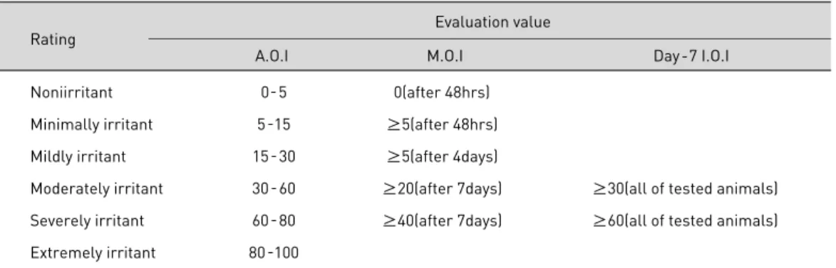 Table 1. Irritation index of eye Irritation