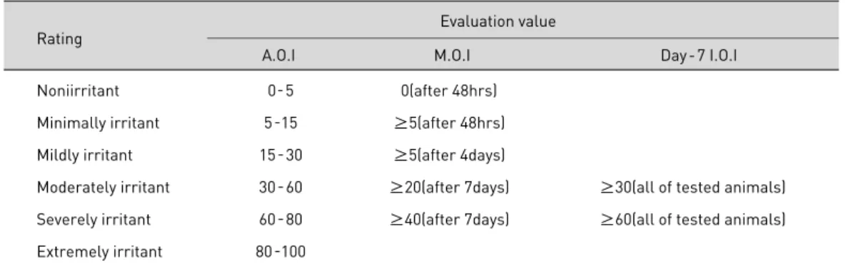 Table 1. Irritation index of eye Irritation
