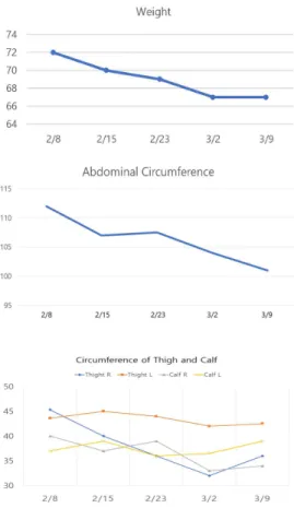 Figure  3.  Changes  in  weight,  abdominal  circumference,  thigh  circumference,    calf  circumference,    during  hospitalization