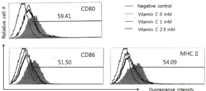 Figure 2. Vitamin C up-regulates the expression of CD80, CD86 and MHC class II on DC-1