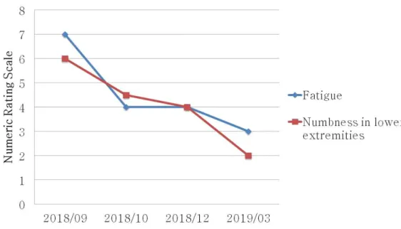 Figure  3.  Changes  of  numeric  rating  scale  on  clinical  symptom