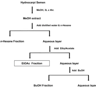 Figure 1. The scheme for the preparation of EtOAc fraction from  Hydnocarpi Semen. This figure was adapted from a scheme in  reference 7.