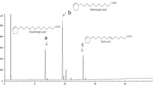 Table I. The fatty acid composition of EtOAc fraction from HS  extract was analysis by GC