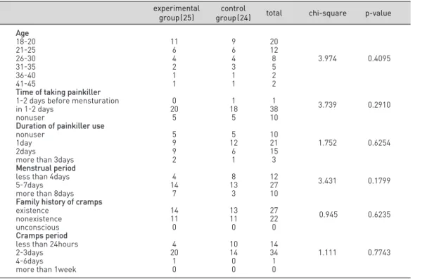 Table 1. Characteristic of subjects