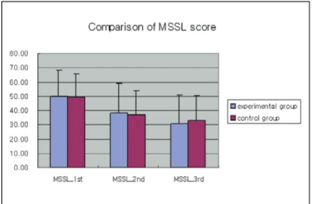 Fig. 5. Decrease of MMP and MSSL score between the two groups