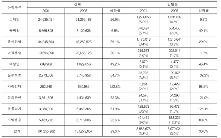 Table 3. 세부 관광산업별 사업실적매출액 (단위: 백만원) 산업구분 전체 강원도 2001 2005 성장률 2001 2005 성장률 소매업 24,635,451 31,265,168 26.9% 1,274,658 (5.2%) 1,391,837(4.5%) 9.2% 숙박업 6,665,898 7,100,636 6.5% 378,497 (5.7%) 564,453(7.8%) 49.1% 음식점업 34,245,594 46,252,523 35.1% 1,175,018 (3.