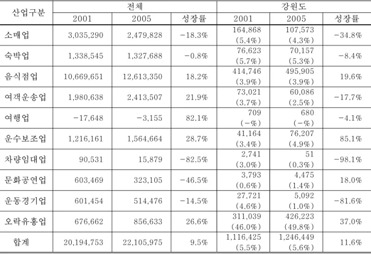 Table 4. 세부 산업별 사업실적영업이익(단위: 백만원) 　 산업구분 전체 강원도 2001 2005 성장률 2001 2005 성장률 소매업 3,035,290 2,479,828 -18.3% 164,868 (5.4%) 107,573(4.3%) -34.8% 숙박업 1,338,545 1,327,688 -0.8% (5.7%) 76,623 (5.3%)70,157 -8.4% 음식점업 10,669,651 12,613,350 18.2% 414,746 (3.9%) 49