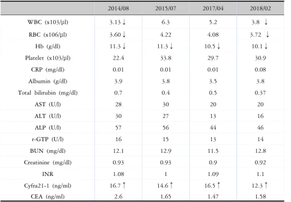 Table  1.  Laboratory  Findings 　 2014/08 2015/07 2017/04 2018/02 WBC  (x103/μl) 3.13 ↓ 6.3 5.2 3.8  ↓ RBC  (x106/μl) 3.60 ↓ 4.22 4.08 3.72  ↓ Hb  (g/dl) 11.3 ↓ 11.3 ↓ 10.5 ↓ 10.1 ↓ Platelet  (x103/μl) 22.4 33.8 29.7 30.9 CRP  (mg/dl) 0.01 0.01 0.01 0.08 A