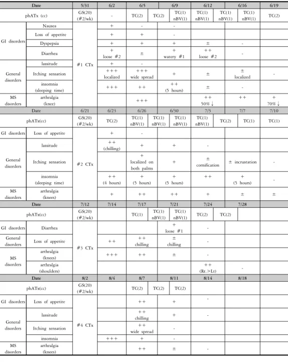 Table  3.  Regimen  of  Pharmacopunctures  and  Changes  in  Symptoms Date 5/31 6/2 6/5 6/9 6/12 6/16 6/19 phATx  (cc) GS(20) (#2/wk) - TC(2) TC(2) TC(1) nBV(1) TC(1) nBV(1) TC(1) nBV(1) TC(1) nBV(1) TC(2) GI  disorders Nausea #1  CTx + -   Loss  of  appet