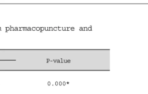 Table 4. The changes of the KWOMAC total score in Bee venom pharmacopuncture and       