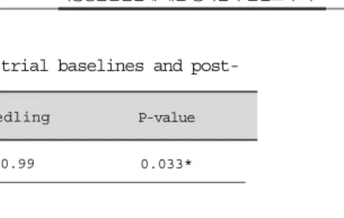 Table 4. The changes of the KWOMAC total score in Bee venom pharmacopuncture and       