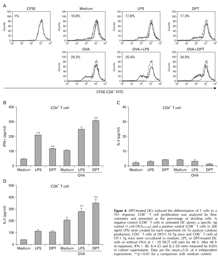 Figure 4. DPT-treated DCs induced the differentiation of T cells to a  Th1 response. CD8 ＋  T cell proliferation was analyzed by flow  cytometry and presented as the percentage of dividing cells