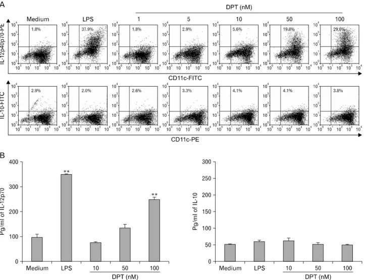 Figure 3. DPT induces the production of IL-12 through MAPK and NF-κB in DCs. DCs were generated by stimulating immature DCs with  1 to 100 nM DPT or 200 ng/ml LPS (Positive control) for 24 h