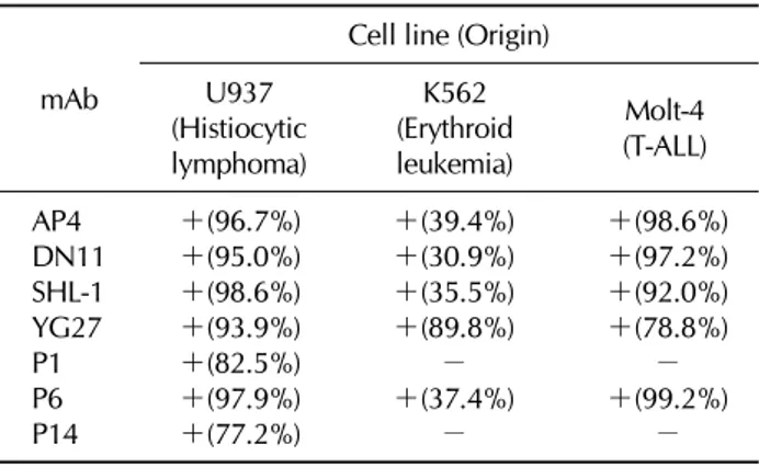 Table II. Flow cytometric analysis of seven mAbs in leukemic cell lines