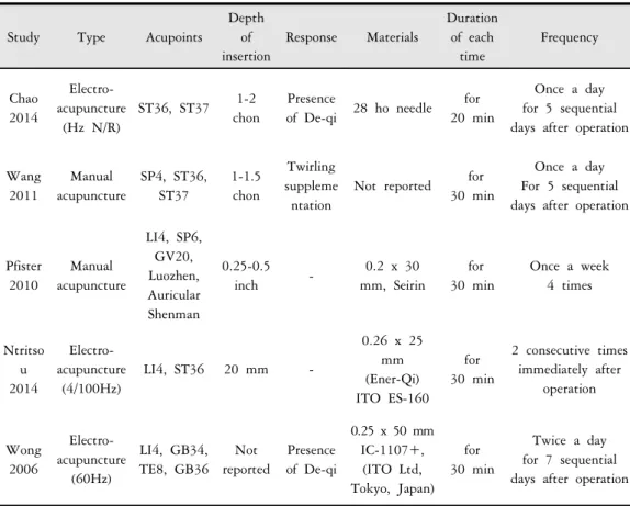 Table  3.  Results  of  Risk  of  Bias  Assessment  for  included  studies. 