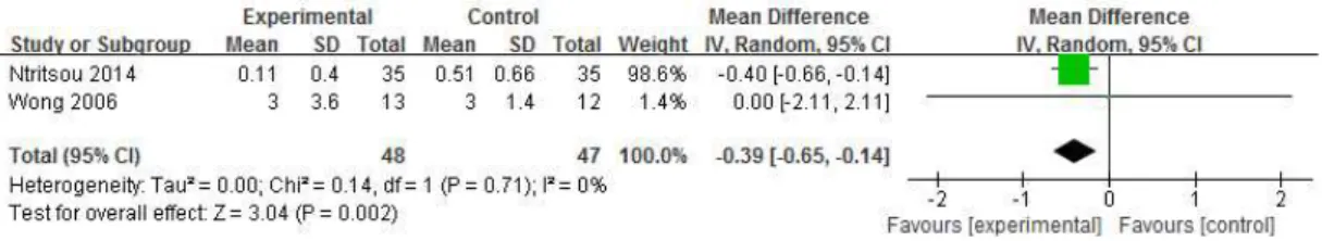 Figure  4.  10-point  scale  pain  score  after  intervention  (acupuncture  vs  sham-acupuncture)