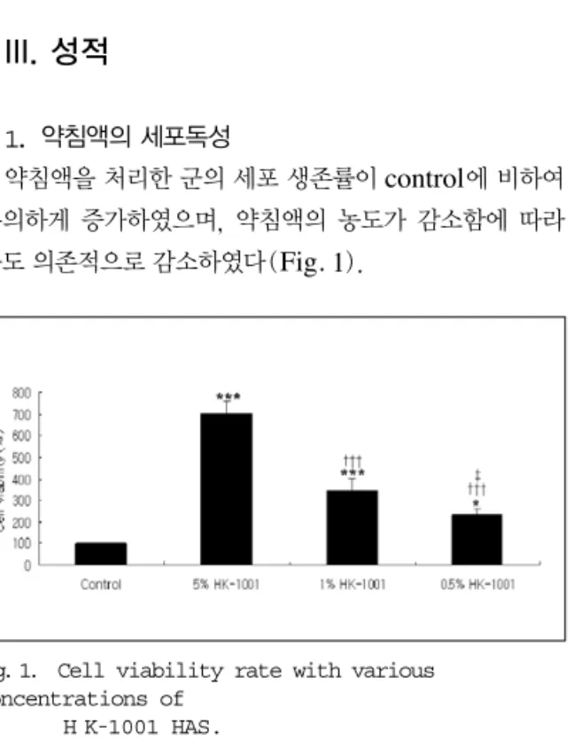 Fig. 1.  Cell viability rate with various concentrations of