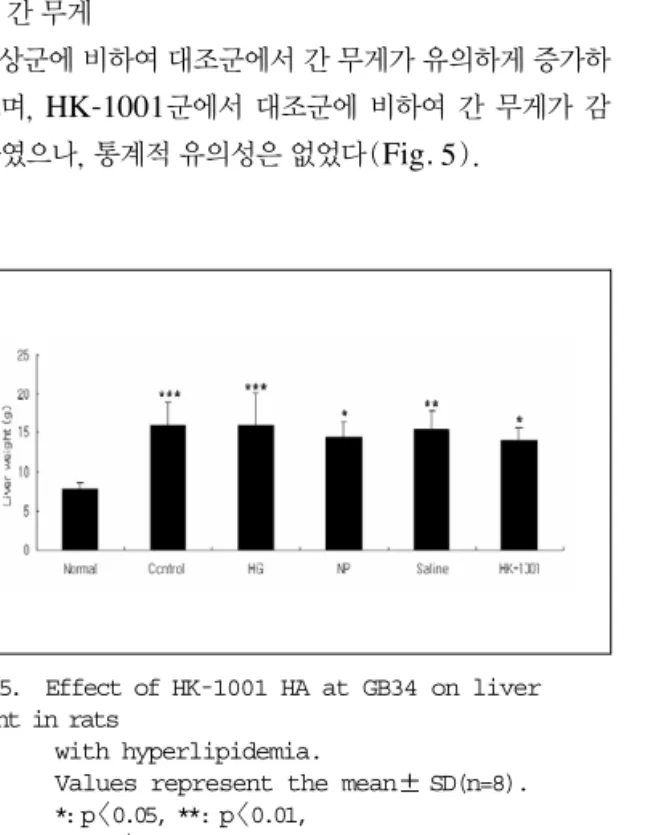 Fig. 1.  Cell viability rate with various concentrations of