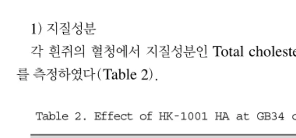 Table 3. Effect of HK -1001 HA at GB34 on various enzymes in serum of rats with hyperlipidemia.