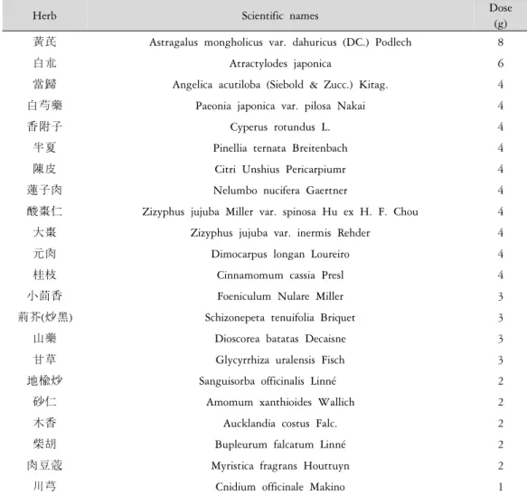 Table  1.  composition  of  Ikwiseungyang-tang-gagam