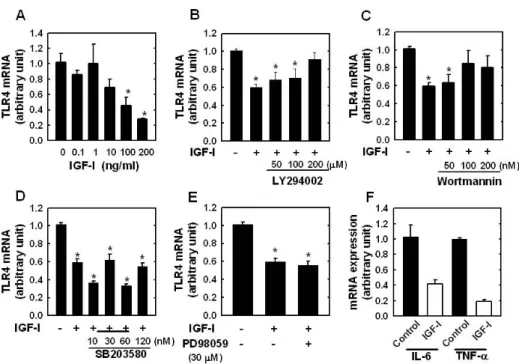 Figure 2. (A) TLR4 mRNA expression determined by real-time PCR in C2C12 myotubes cultured for 24 hr with different concentration of IGF-I
