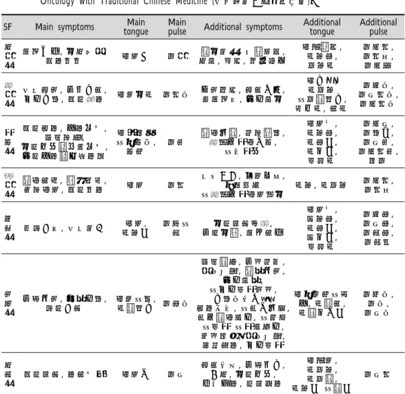 Table 2. Seven Symptom Factors of Esophageal Cancer in 「Guidelines of Diagnosis and Therapy in  Oncology with Traditional Chinese Medicine (惡性腫瘤中醫診療指南)」 