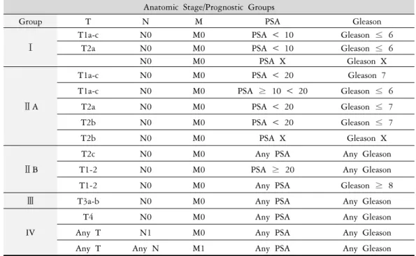 Fig  1.  Gleason  grading  and  prognostic  factors  in  carcinoma  of  the  prostate  (Humhrey  PA,  2004)  95)을 기준으로 채택하고 있다