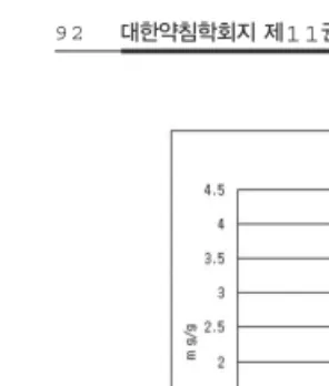 Fig. 12. Content of ginsenosides Rb 1 in various ginsengs.