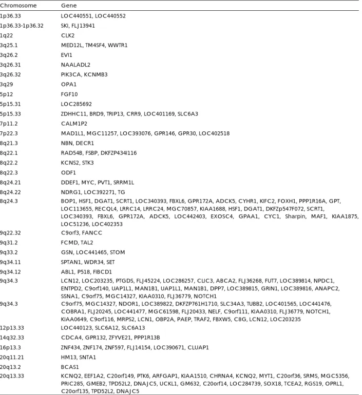 Table 2. Gained clones in 3 head and neck squamous cell carcinoma cell lines observed by array-CGH  Chromosome Gene  1p36.33 LOC440551,  LOC440552  1p36.33-1p36.32 SKI,  FLJ13941  1q22 CLK2  3q25.1  MED12L, TM4SF4, WWTR1  3q26.2 EVI1  3q26.31 NAALADL2  3q2