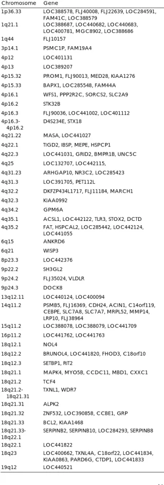 Table 3. Lost clones in 3 head and neck squamous cell car- car-cinoma cell lines observed by array-CGH 