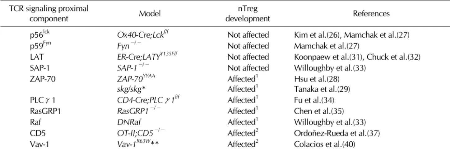 Table I. TCR proximal signaling molecules and intrathymicTreg development in mutant animal models TCR signaling proximal 