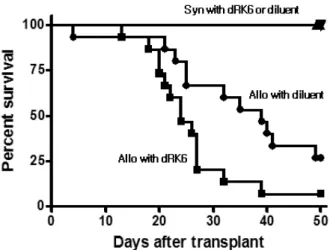 Figure 1. Treatment with anti-VEGF dRK6 peptide aggravates acute  GVHD mortality. Effect of dRK6 on survival  in experimental acute  GVHD induced across MHC class I and II