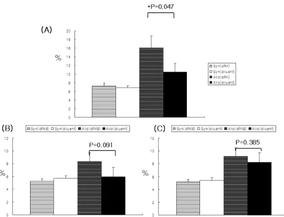 Figure 4. Effect of dRK6 on donor T-cell expansion after allo-HSCT. B6D2F1 (Allo) or B6 (Syn) mice received 1100 cGy  TBI and underwent transplantation with 10×10 6  BM cells and 20×10 6  splenocytes from allogeneic B6.Ly-5a (CD45.1 + ) donors as in Fig