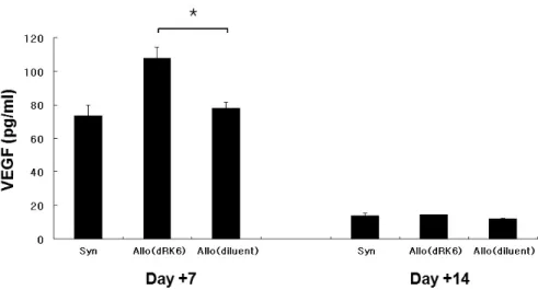 Figure 5. Effect of dRK6 on the kinetics of serum VEGF concentrations  and VEGF  protein expressions in  mouse liver after allo-HSCT
