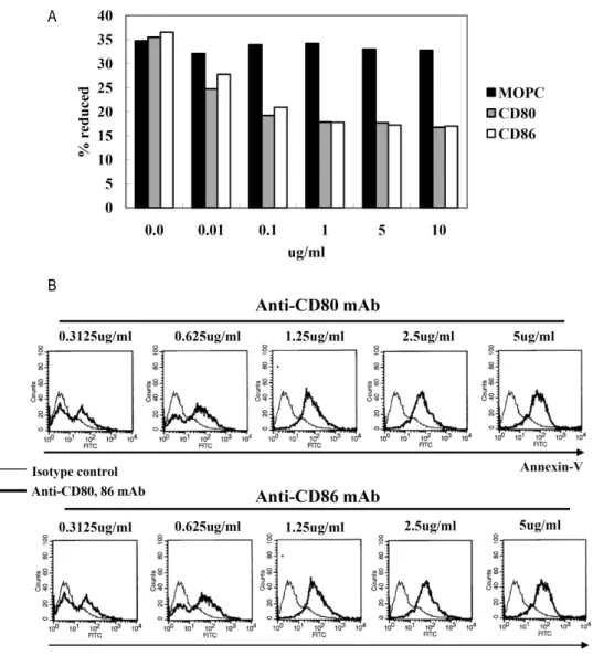 Figure 2. Proliferation and apoptosis after CD80 and CD86 stimulation. (A) EBV-transformed B cells (4 weeks,  1×10 4  cells/well) were incubated with 0.01∼10 ug/ml of anti-CD80, anti-CD80, or isotype control (MOPC) for 72 hours