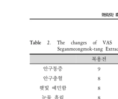 Table  2.  The  changes  of  VAS  in  eye-related  symptom  and  headache,  before  and  after  Seganmeongmok-tang  Extracts  Administrations