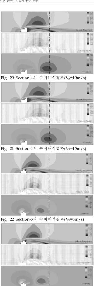 Fig. 16 Section-3의 수치해석결과(V S =5m/s) Fig. 17 Section-3의 수치해석결과(V S =10m/s) Fig. 18 Section-3의 수치해석결과(V S =15m/s) Fig